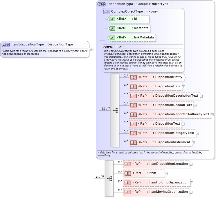 XSD Diagram of ItemDispositionType in schema niem-core_xsd (National Information Exchange Model (NEIM))