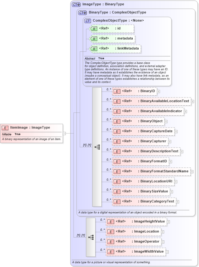 XSD Diagram of ItemImage in schema niem-core_xsd (National Information Exchange Model (NEIM))
