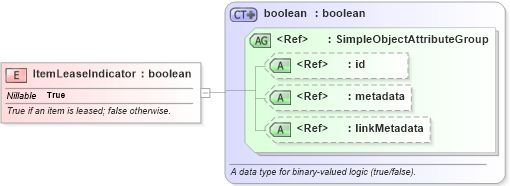 XSD Diagram of ItemLeaseIndicator in schema niem-core_xsd (National Information Exchange Model (NEIM))