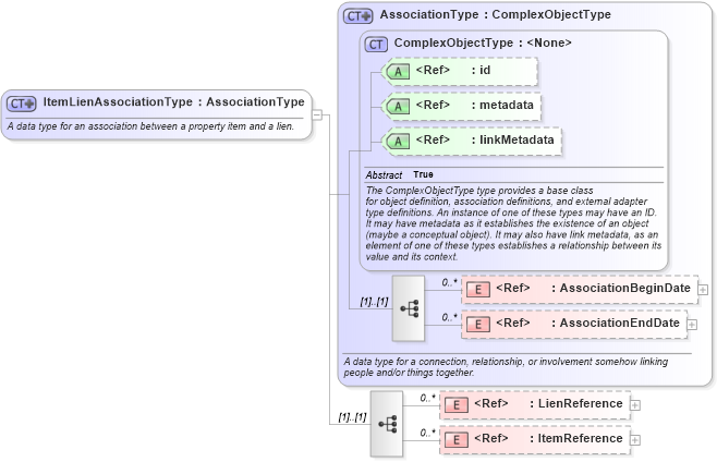 XSD Diagram of ItemLienAssociationType in schema niem-core_xsd (National Information Exchange Model (NEIM))