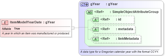 XSD Diagram of ItemModelYearDate in schema niem-core_xsd (National Information Exchange Model (NEIM))