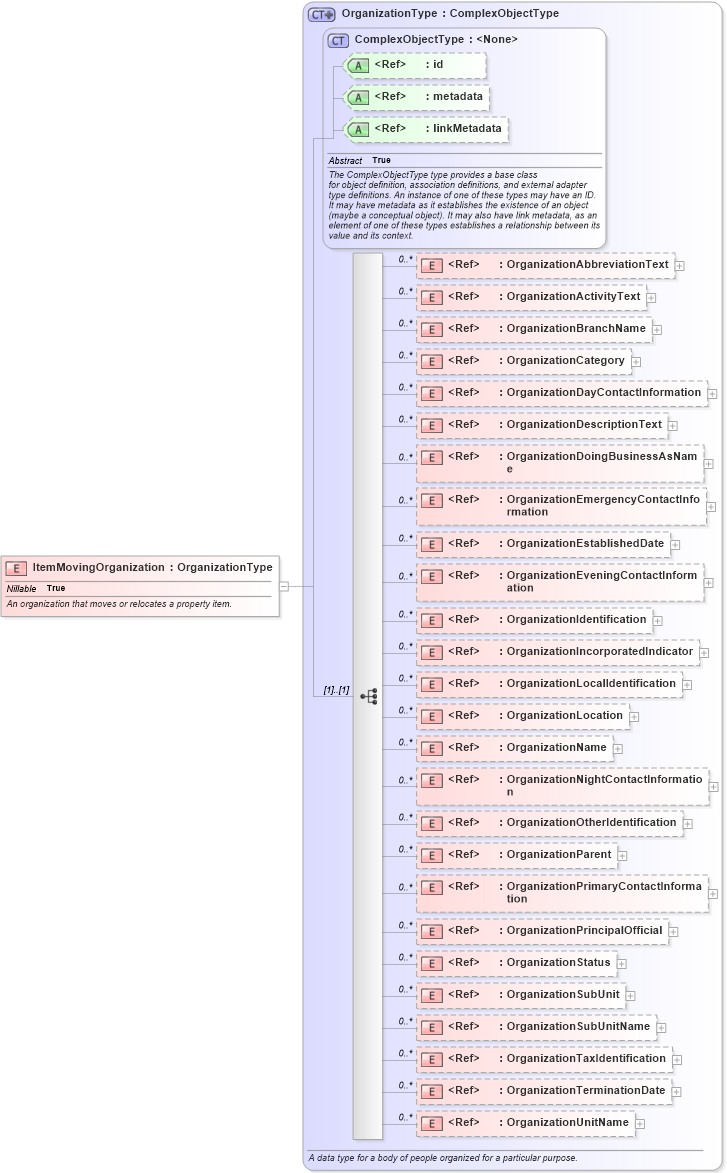 XSD Diagram of ItemMovingOrganization in schema niem-core_xsd (National Information Exchange Model (NEIM))
