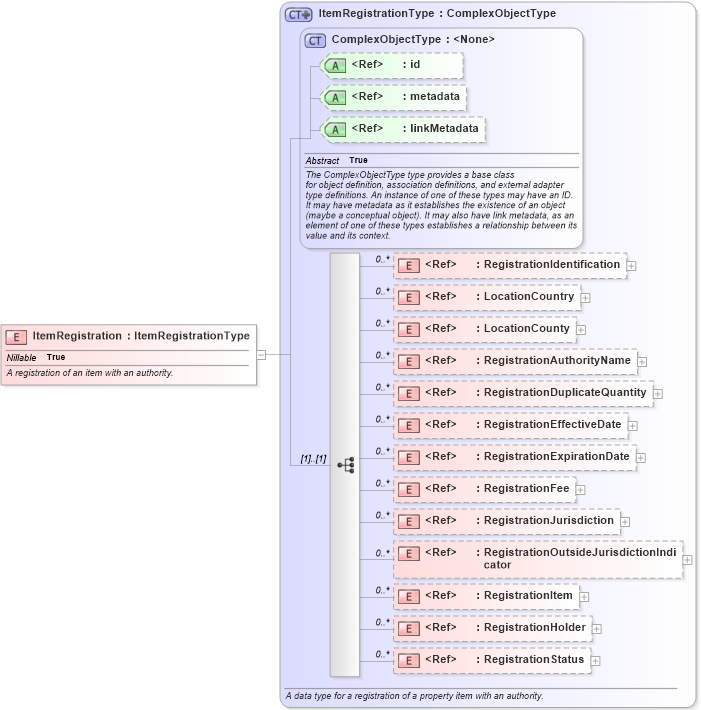 XSD Diagram of ItemRegistration in schema niem-core_xsd (National Information Exchange Model (NEIM))
