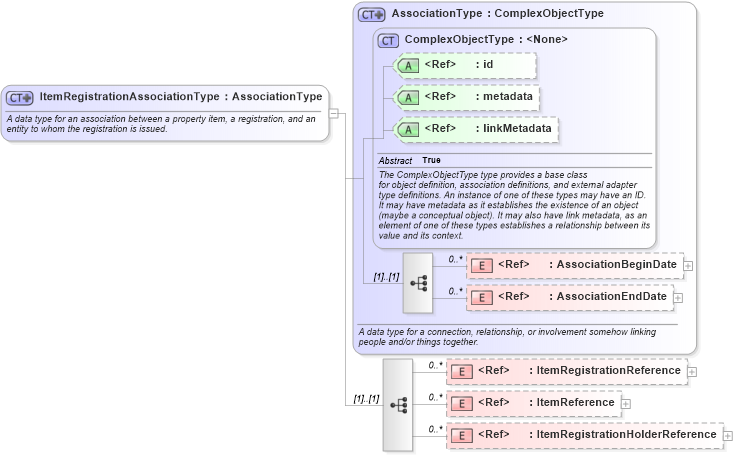 XSD Diagram of ItemRegistrationAssociationType in schema niem-core_xsd (National Information Exchange Model (NEIM))