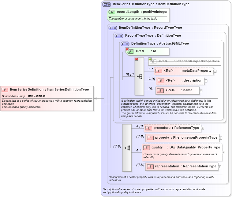 XSD Diagram of ItemSeriesDefinition in schema recordtype_xsd (National Information Exchange Model (NEIM))