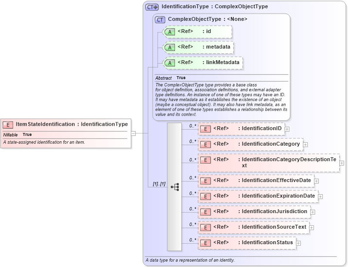 XSD Diagram of ItemStateIdentification in schema niem-core_xsd (National Information Exchange Model (NEIM))