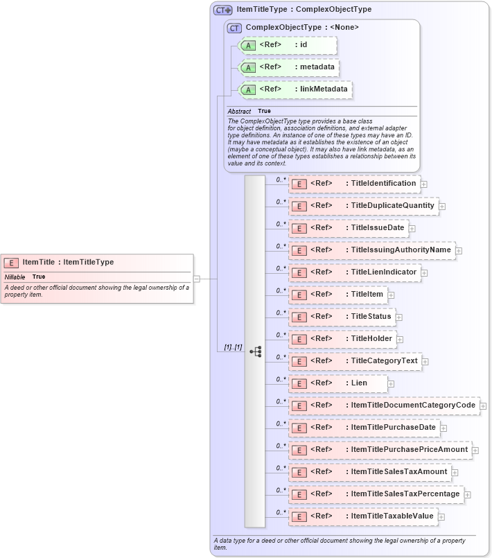 XSD Diagram of ItemTitle in schema niem-core_xsd (National Information Exchange Model (NEIM))