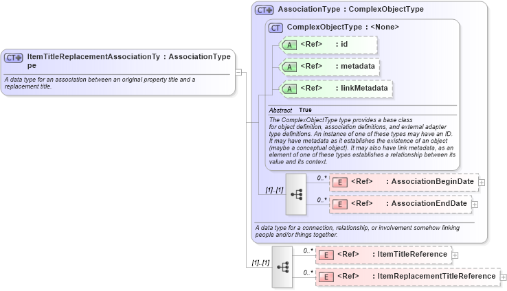 XSD Diagram of ItemTitleReplacementAssociationType in schema niem-core_xsd (National Information Exchange Model (NEIM))