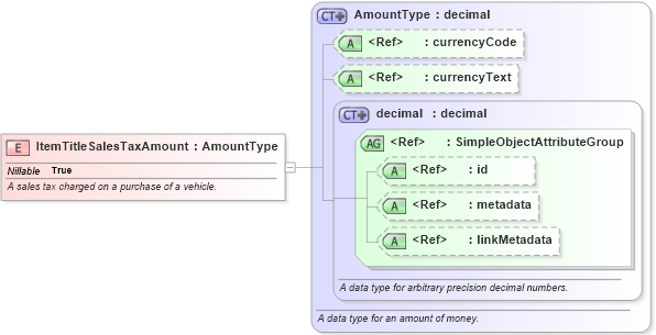 XSD Diagram of ItemTitleSalesTaxAmount in schema niem-core_xsd (National Information Exchange Model (NEIM))