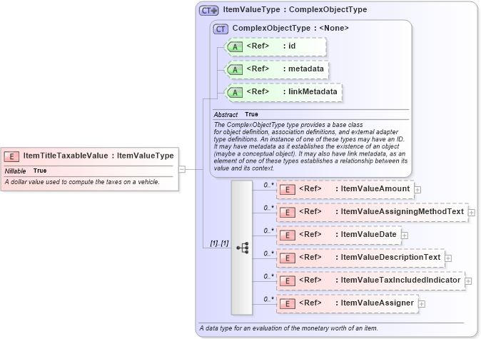 XSD Diagram of ItemTitleTaxableValue in schema niem-core_xsd (National Information Exchange Model (NEIM))