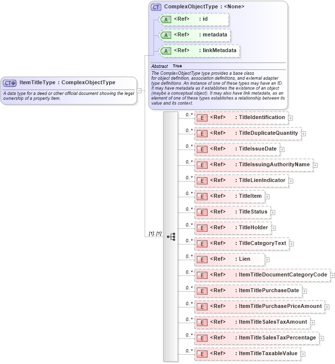 XSD Diagram of ItemTitleType in schema niem-core_xsd (National Information Exchange Model (NEIM))