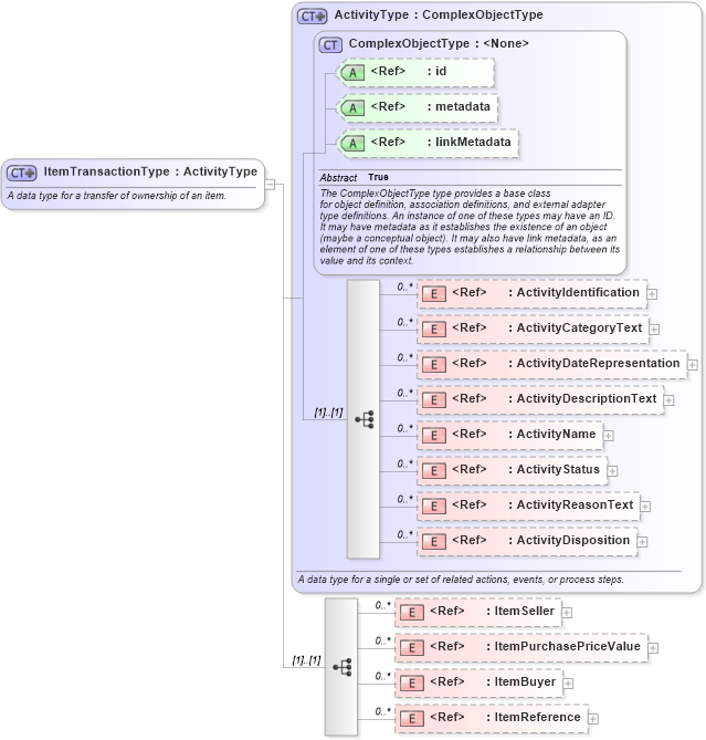 XSD Diagram of ItemTransactionType in schema niem-core_xsd (National Information Exchange Model (NEIM))