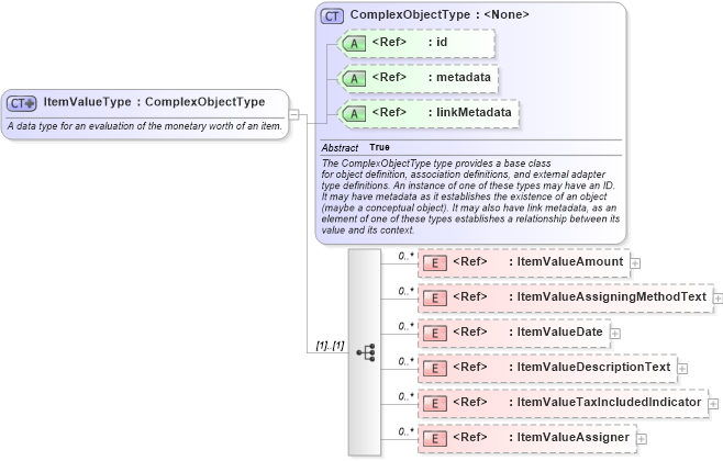 XSD Diagram of ItemValueType in schema niem-core_xsd (National Information Exchange Model (NEIM))