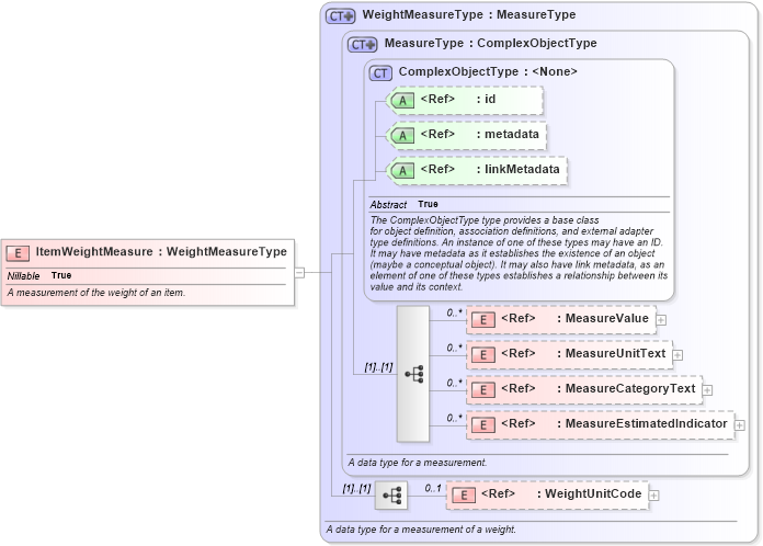 XSD Diagram of ItemWeightMeasure in schema niem-core_xsd (National Information Exchange Model (NEIM))
