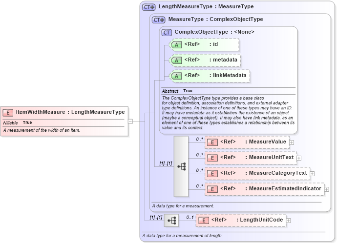 XSD Diagram of ItemWidthMeasure in schema niem-core_xsd (National Information Exchange Model (NEIM))