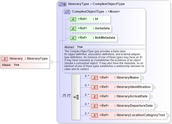 XSD Diagram of Itinerary in schema internationaltrade_xsd (National Information Exchange Model (NEIM))