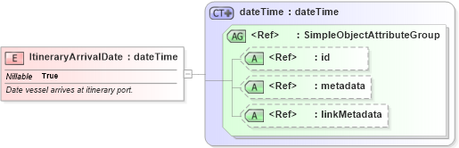 XSD Diagram of ItineraryArrivalDate in schema internationaltrade_xsd (National Information Exchange Model (NEIM))