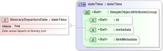 XSD Diagram of ItineraryDepartureDate in schema internationaltrade_xsd (National Information Exchange Model (NEIM))