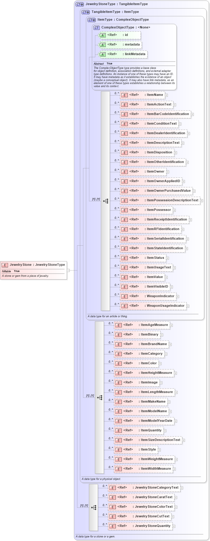 XSD Diagram of JewelryStone in schema niem-core_xsd (National Information Exchange Model (NEIM))