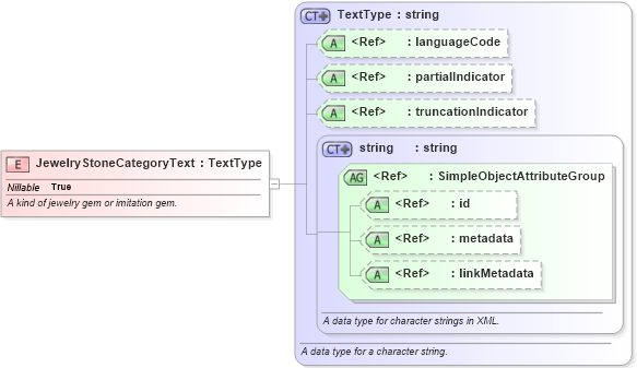 XSD Diagram of JewelryStoneCategoryText in schema niem-core_xsd (National Information Exchange Model (NEIM))