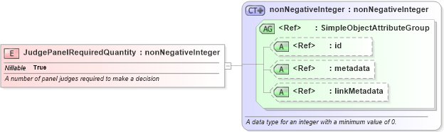 XSD Diagram of JudgePanelRequiredQuantity in schema jxdm_xsd (National Information Exchange Model (NEIM))