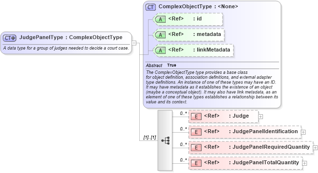 XSD Diagram of JudgePanelType in schema jxdm_xsd (National Information Exchange Model (NEIM))
