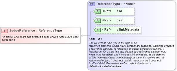 XSD Diagram of JudgeReference in schema jxdm_xsd (National Information Exchange Model (NEIM))