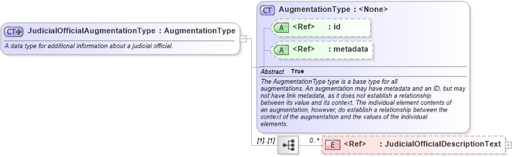 XSD Diagram of JudicialOfficialAugmentationType in schema immigration_xsd (National Information Exchange Model (NEIM))