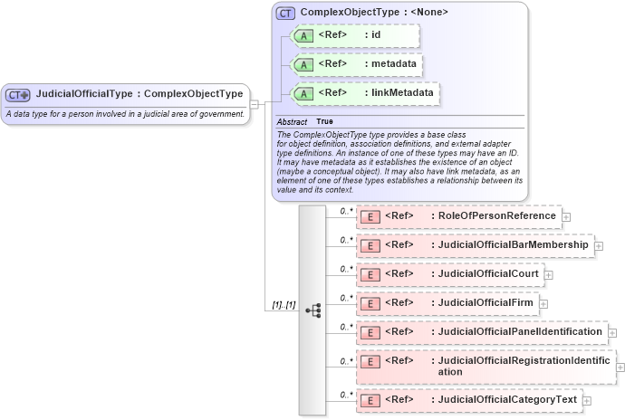 XSD Diagram of JudicialOfficialType in schema jxdm_xsd (National Information Exchange Model (NEIM))