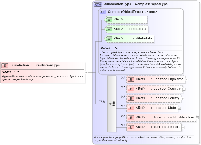 XSD Diagram of Jurisdiction in schema niem-core_xsd (National Information Exchange Model (NEIM))