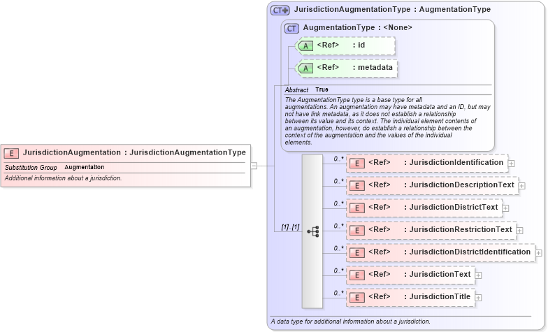 XSD Diagram of JurisdictionAugmentation in schema jxdm_xsd (National Information Exchange Model (NEIM))