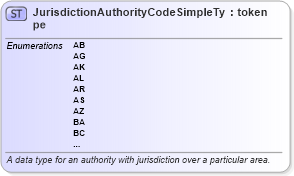 XSD Diagram of JurisdictionAuthorityCodeSimpleType in schema ansi_d20_xsd (National Information Exchange Model (NEIM))