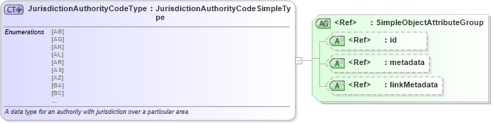 XSD Diagram of JurisdictionAuthorityCodeType in schema ansi_d20_xsd (National Information Exchange Model (NEIM))
