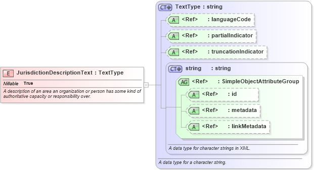 XSD Diagram of JurisdictionDescriptionText in schema jxdm_xsd (National Information Exchange Model (NEIM))