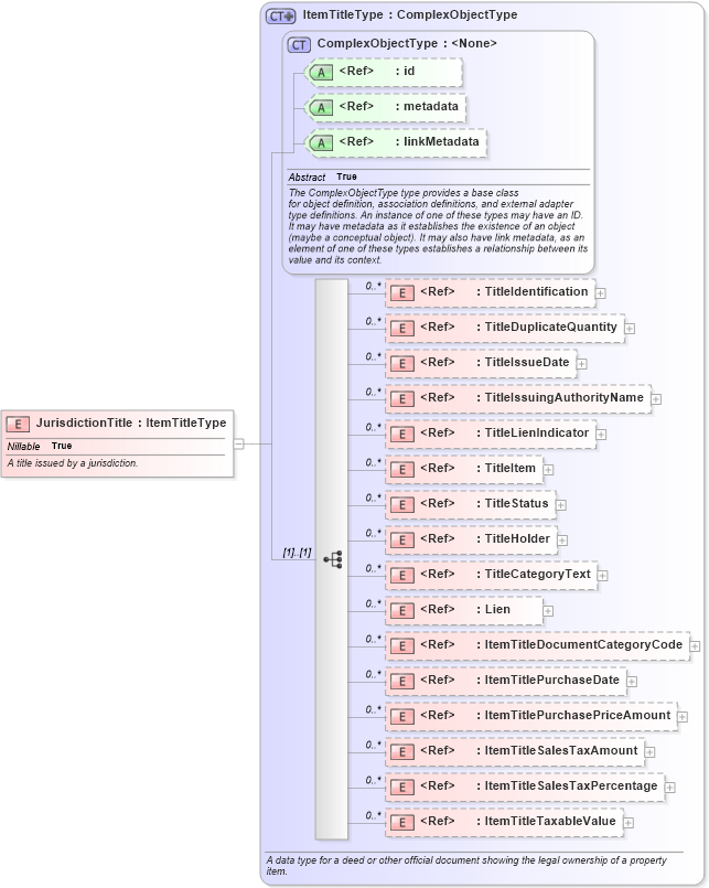 XSD Diagram of JurisdictionTitle in schema jxdm_xsd (National Information Exchange Model (NEIM))