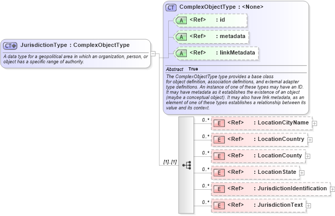 XSD Diagram of JurisdictionType in schema niem-core_xsd (National Information Exchange Model (NEIM))