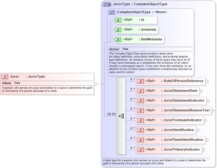 XSD Diagram of Juror in schema jxdm_xsd (National Information Exchange Model (NEIM))