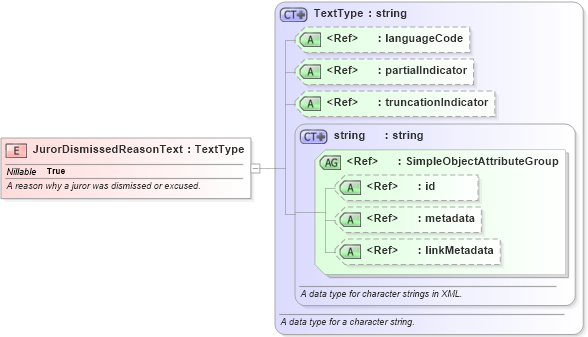 XSD Diagram of JurorDismissedReasonText in schema jxdm_xsd (National Information Exchange Model (NEIM))
