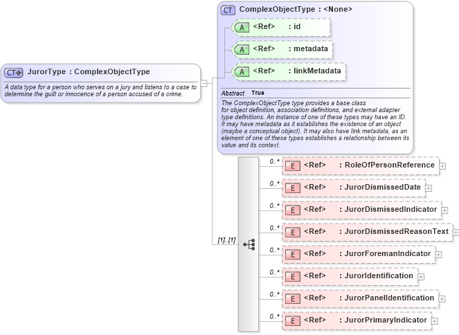 XSD Diagram of JurorType in schema jxdm_xsd (National Information Exchange Model (NEIM))