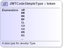 XSD Diagram of JWTCodeSimpleType in schema fbi_xsd (National Information Exchange Model (NEIM))