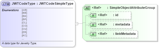 XSD Diagram of JWTCodeType in schema fbi_xsd (National Information Exchange Model (NEIM))