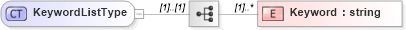 XSD Diagram of KeywordListType in schema context_xsd (National Information Exchange Model (NEIM))