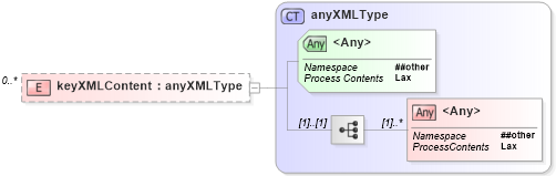 XSD Diagram of keyXMLContent in schema de_xsd (National Information Exchange Model (NEIM))