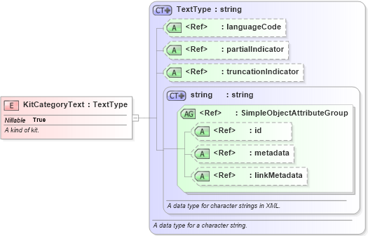 XSD Diagram of KitCategoryText in schema niem-core_xsd (National Information Exchange Model (NEIM))