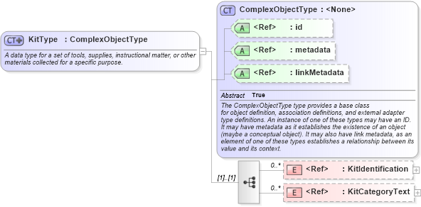 XSD Diagram of KitType in schema niem-core_xsd (National Information Exchange Model (NEIM))