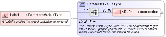XSD Diagram of Label in schema sld_xsd (National Information Exchange Model (NEIM))