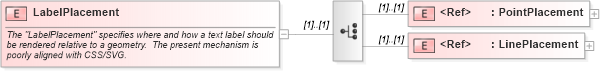 XSD Diagram of LabelPlacement in schema sld_xsd (National Information Exchange Model (NEIM))