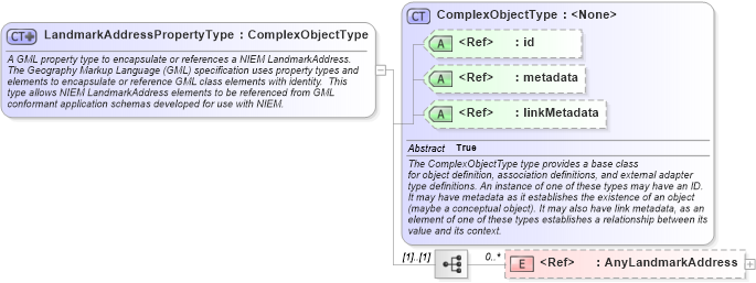 XSD Diagram of LandmarkAddressPropertyType in schema geospatial_xsd (National Information Exchange Model (NEIM))