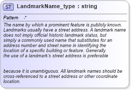 XSD Diagram of LandmarkName_type in schema streetaddressdatastandard_xsd (National Information Exchange Model (NEIM))