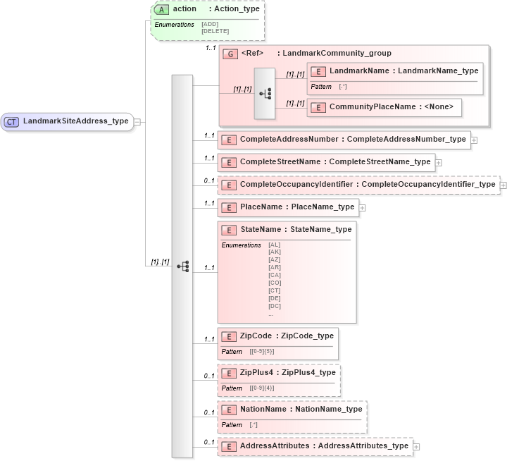 XSD Diagram of LandmarkSiteAddress_type in schema streetaddressdatastandard_xsd (National Information Exchange Model (NEIM))